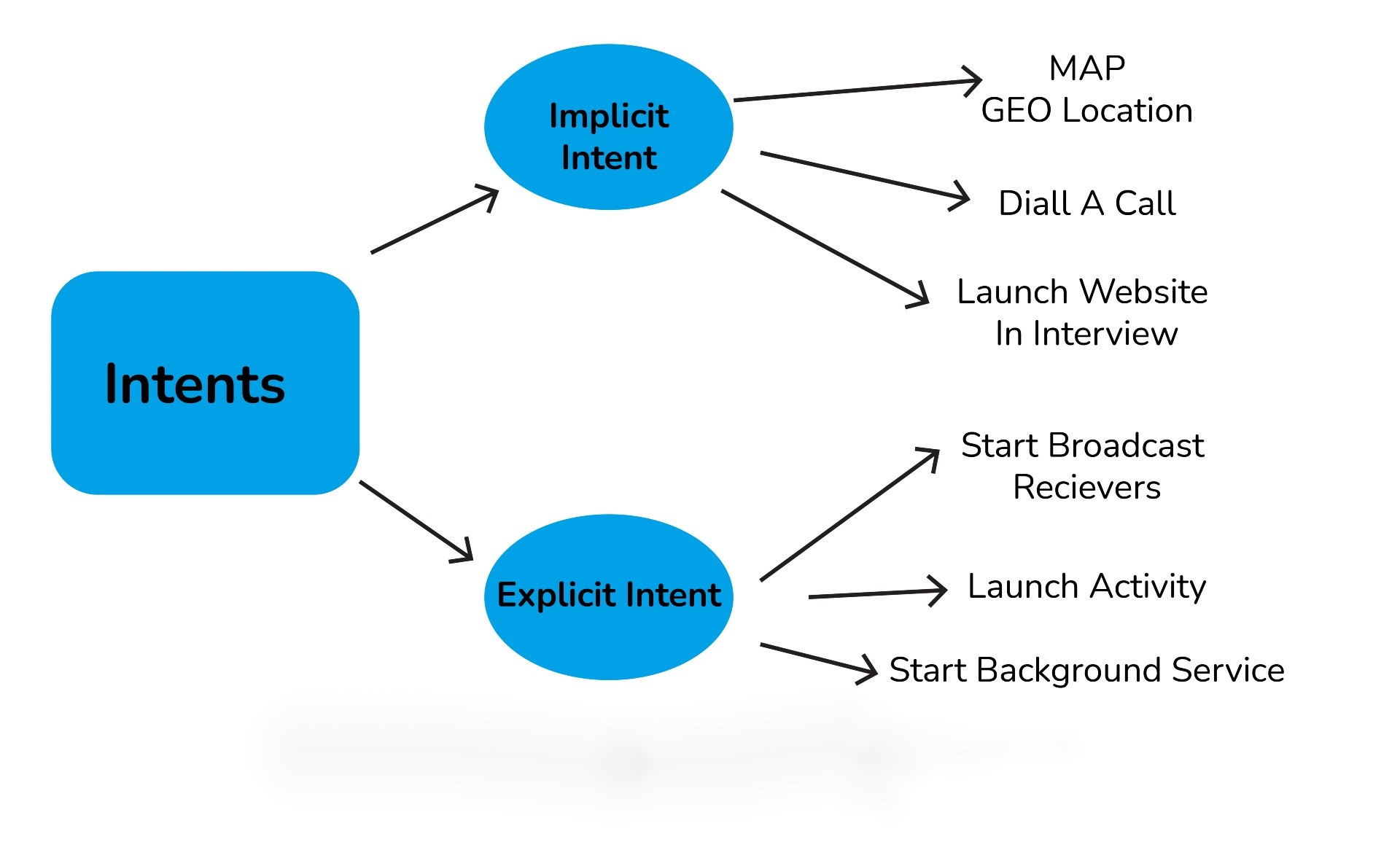 Crack Interview : Top 100 Android Interview Questions Answer